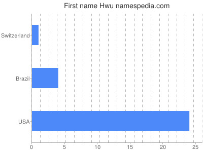 Given name Hwu