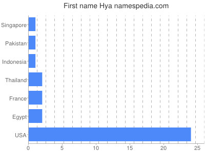Vornamen Hya