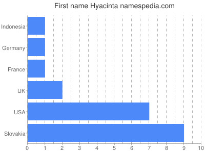prenom Hyacinta