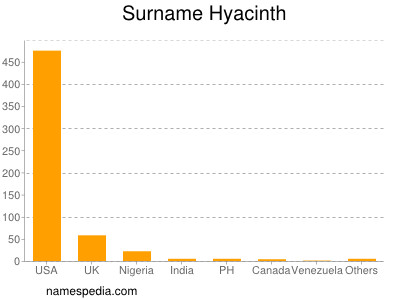 Familiennamen Hyacinth