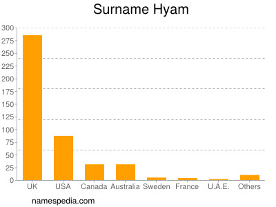 Familiennamen Hyam