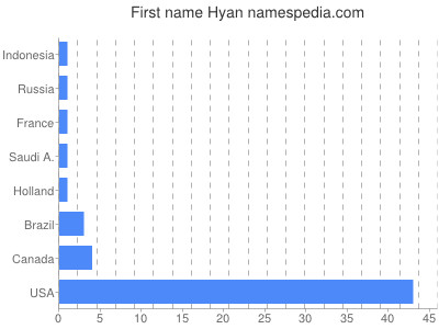 Vornamen Hyan