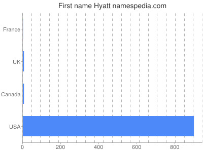 Given name Hyatt