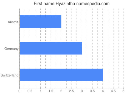 prenom Hyazintha