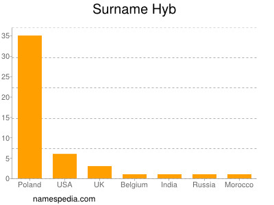 Surname Hyb