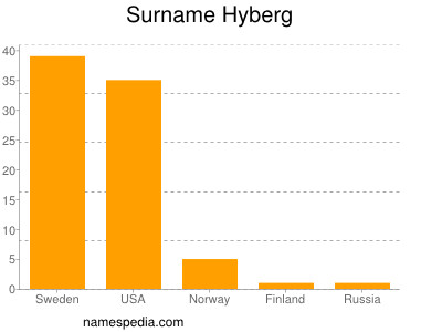 Surname Hyberg