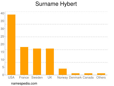 nom Hybert