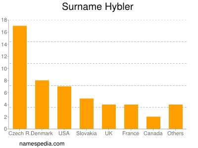 Familiennamen Hybler