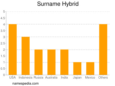 Familiennamen Hybrid