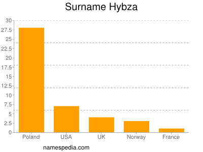 Surname Hybza