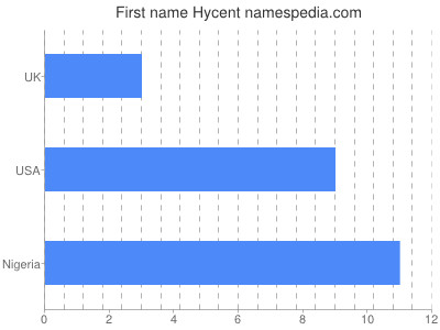 Vornamen Hycent