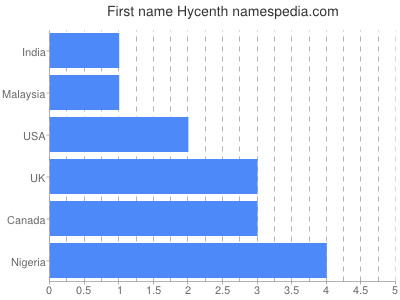 Vornamen Hycenth