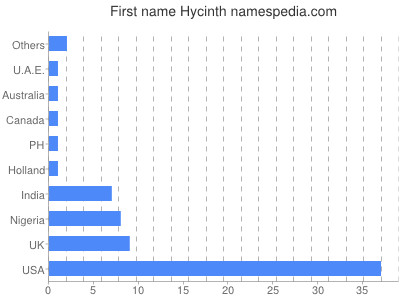 Vornamen Hycinth