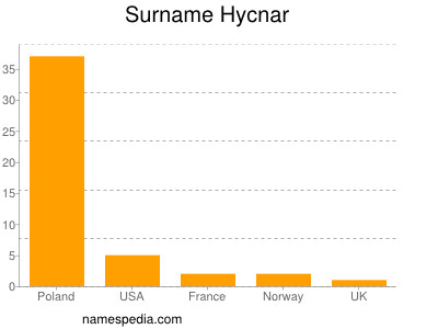 nom Hycnar