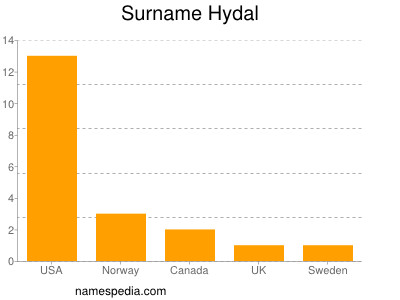 Familiennamen Hydal