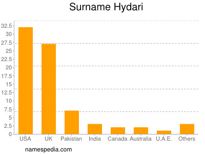 Familiennamen Hydari