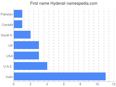 Vornamen Hyderali