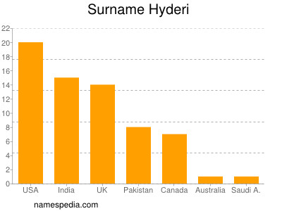 Familiennamen Hyderi