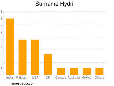 Familiennamen Hydri