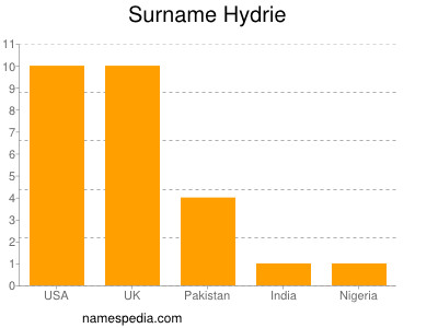 nom Hydrie