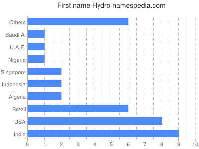 Vornamen Hydro