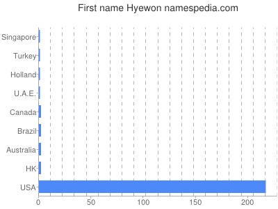Vornamen Hyewon