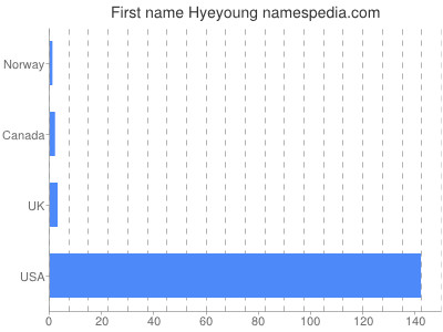 Given name Hyeyoung