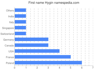 Vornamen Hygin