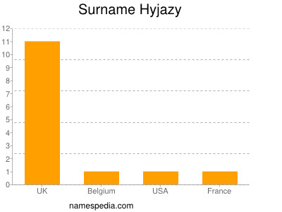 Familiennamen Hyjazy