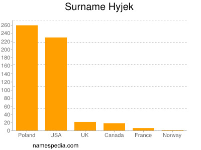 Familiennamen Hyjek