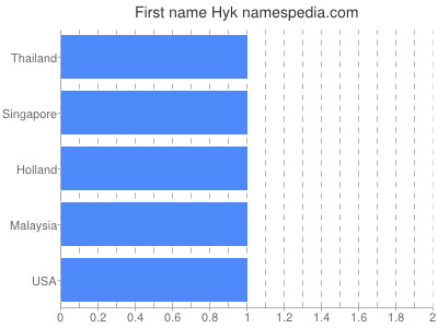 Vornamen Hyk