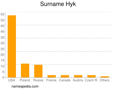Surname Hyk
