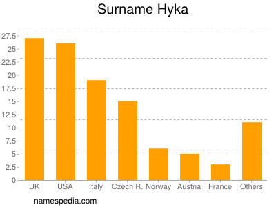 Familiennamen Hyka