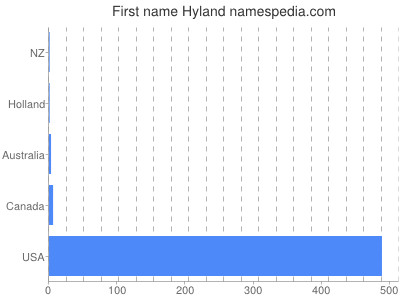 Vornamen Hyland