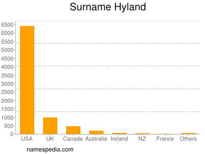 Familiennamen Hyland