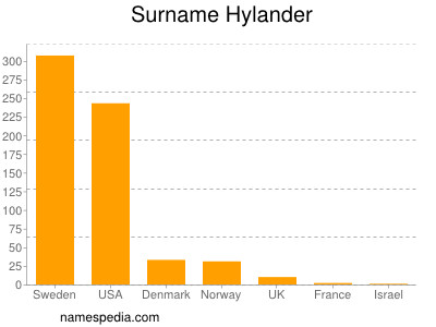 Familiennamen Hylander