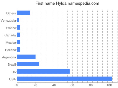 Vornamen Hylda