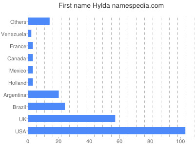 prenom Hylda