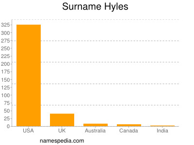 Surname Hyles