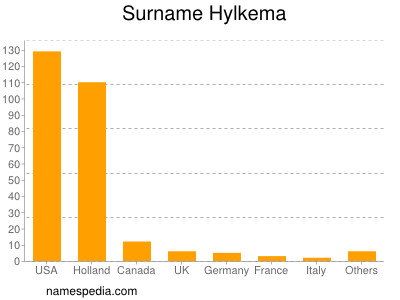 Familiennamen Hylkema