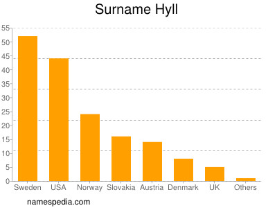 Familiennamen Hyll