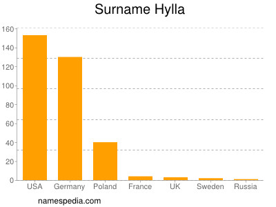 Familiennamen Hylla