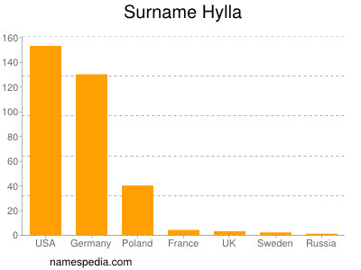 nom Hylla