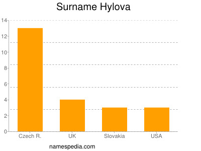 Familiennamen Hylova