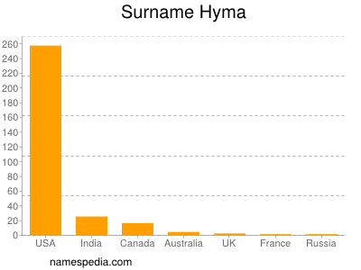 Surname Hyma
