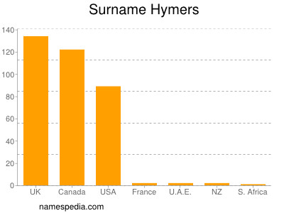 Familiennamen Hymers