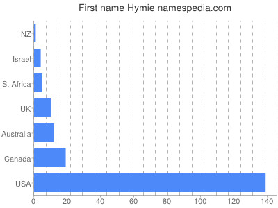 prenom Hymie