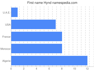 prenom Hynd