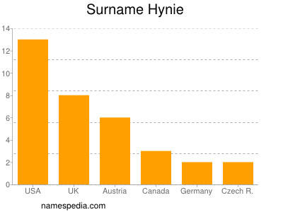 Surname Hynie