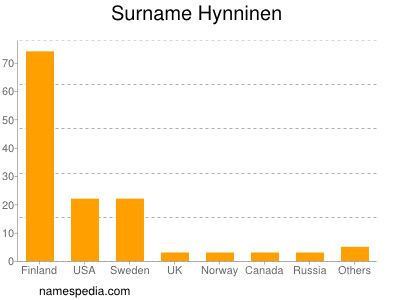 Familiennamen Hynninen